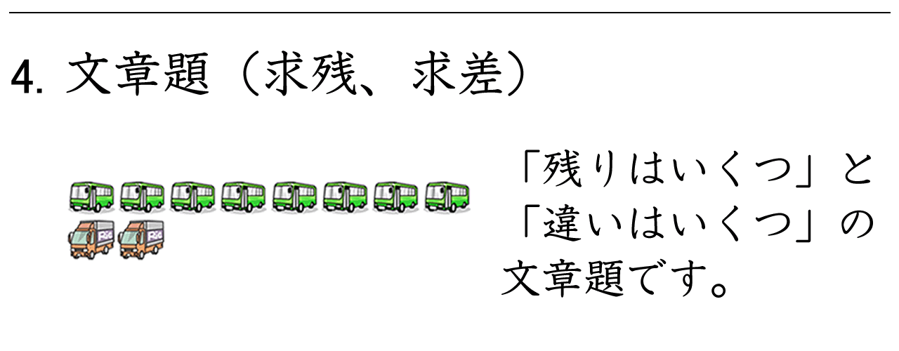 残りはいくつ（求残）、違いはいくつ（求差）の文章問題です。