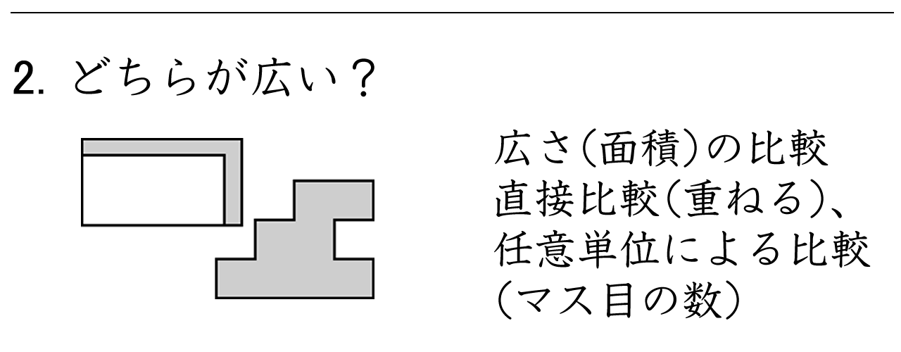 形を重ねたり、マス目の数を数えたりして、どちらが広いかを比べる問題です。