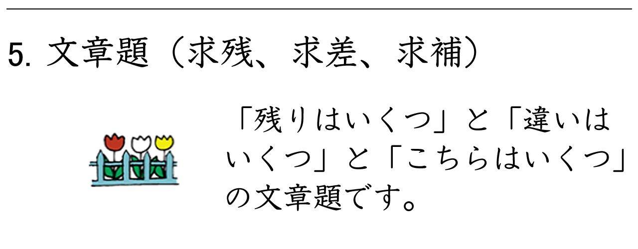 残りはいくつ（求残）、違いはいくつ（求差）、こちらはいくつ（求補）の文章題です。