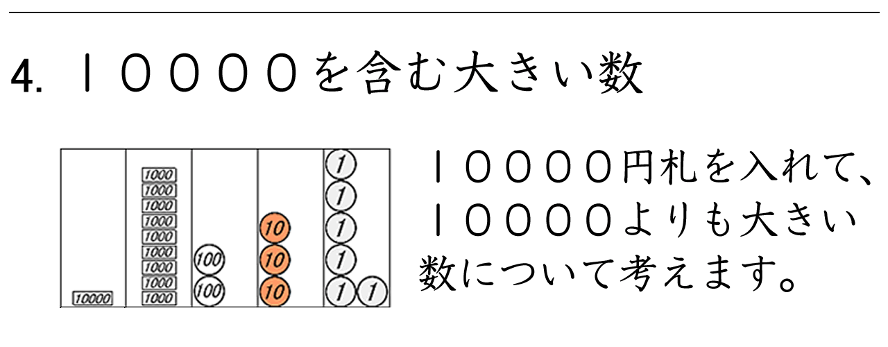 １００００を含む大きい数をお金を使って考える練習ができます。