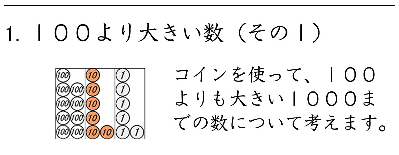 １００より大きく１０００までの数をコインの絵を使って学習します。