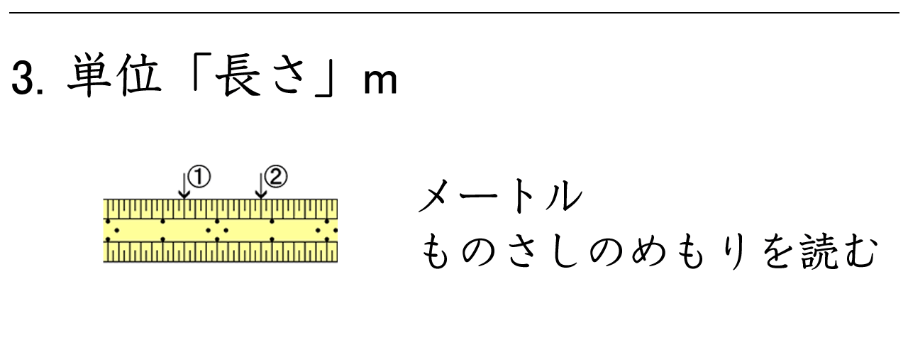 ものさしのめもりを読んで、メートル単位ｍの長さを学習します。