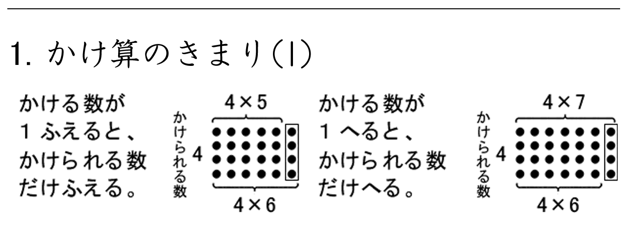 かける数が１増えると、かけられる数だけ増えるかけ算のきまりを学習します。