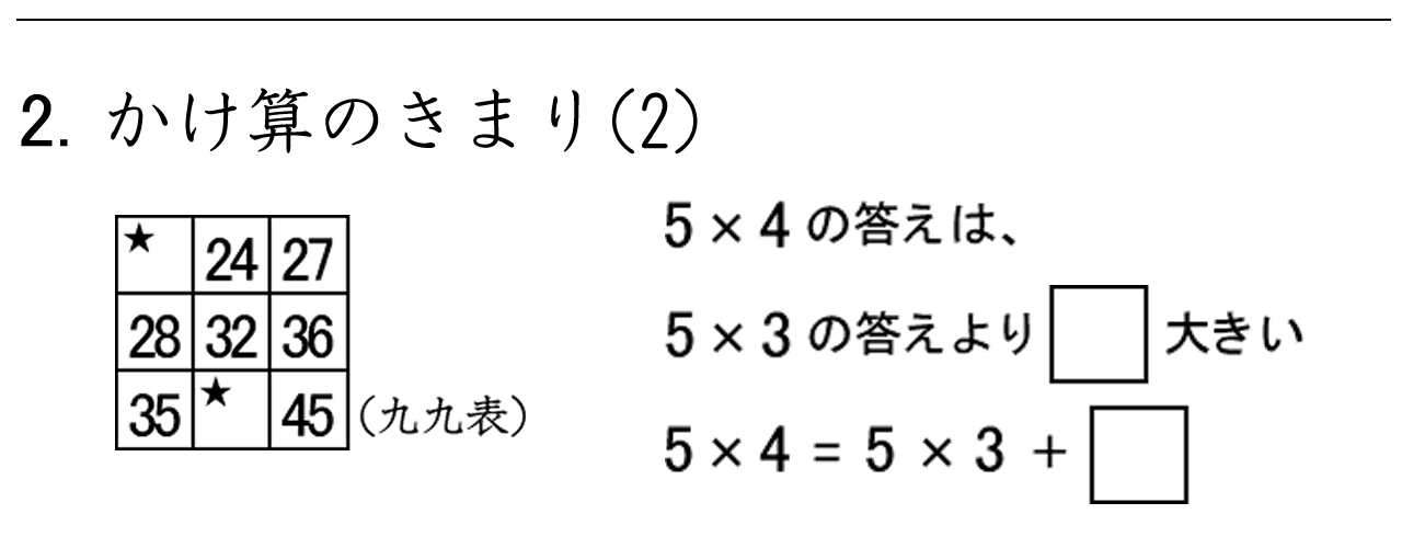 かける数が１減ると、かけられる数だけ減るかけ算のきまりを学習します。