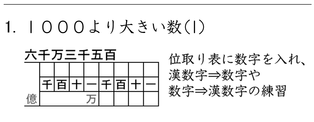 １０００より大きい数を位取り表に数字を入れ、漢数字を数字に直したり、逆に数字を漢数字に直す練習ができます。