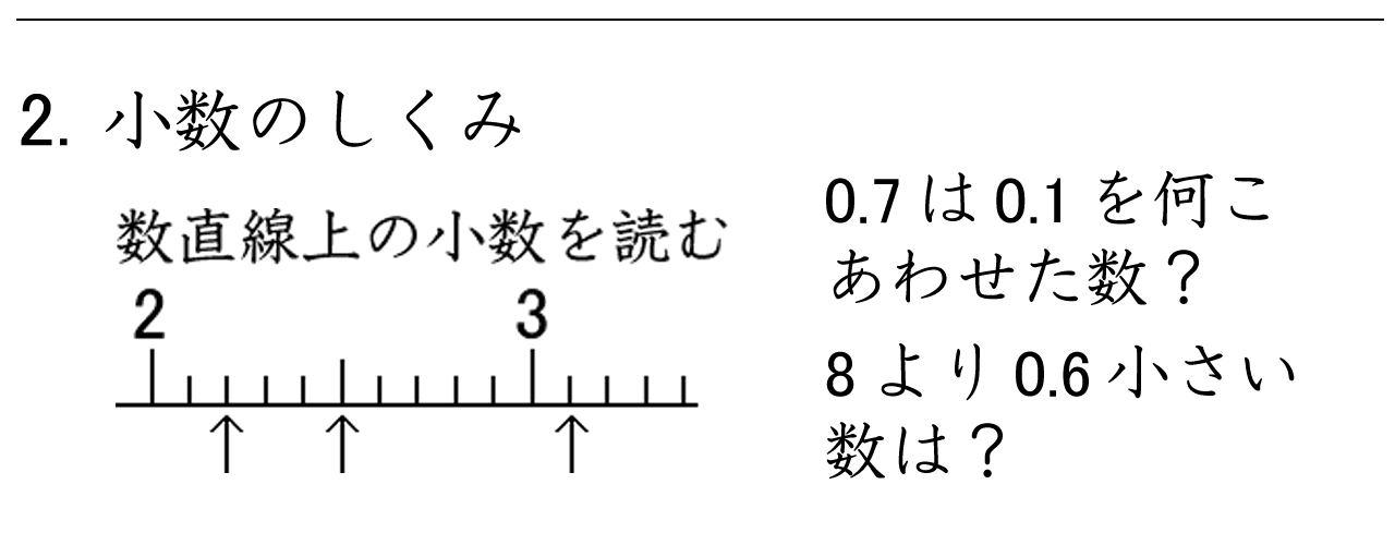 数直線上のめもりを読んで小数で表す練習と小数を合わせた数を計算する練習ができます。