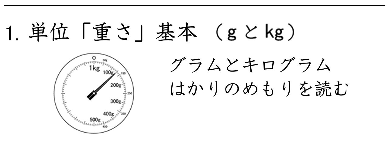 重さの単位であるグラム（g）の導入問題です。はかりのめもりを読む練習ができます。
