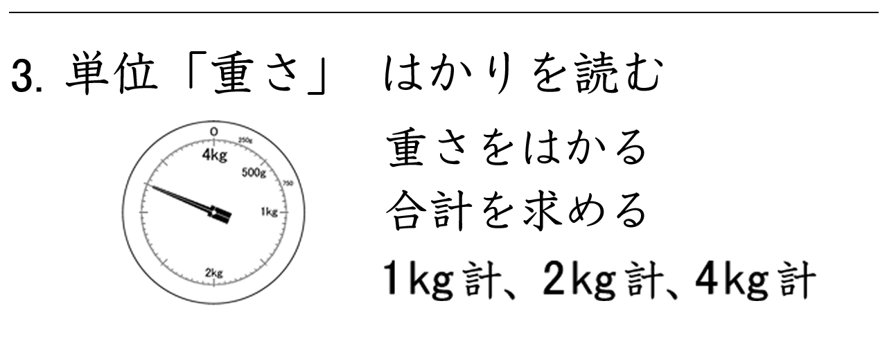 ３種類のはかり（1kg計・2kg計・4kg計）めもりを読み、その合計を計算する練習ができます。