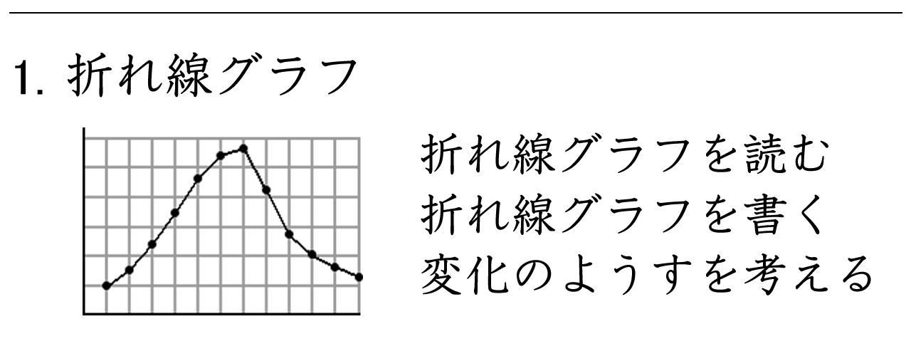 折れ線グラフを読み取る、書く、変化の様子を考える練習問題