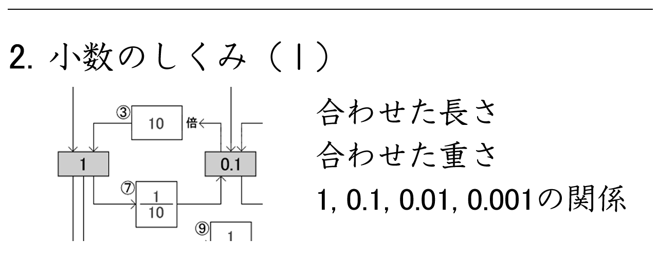 小数のしくみを理解するために、小数を組み合わせて数を表す練習問題