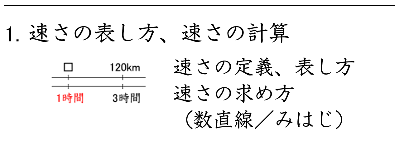 速さの表し方と、道のり・時間・速さを求める計算問題