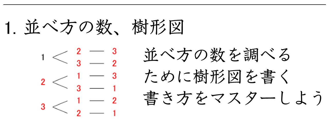 樹形図を使って並べ方の数を調べる問題