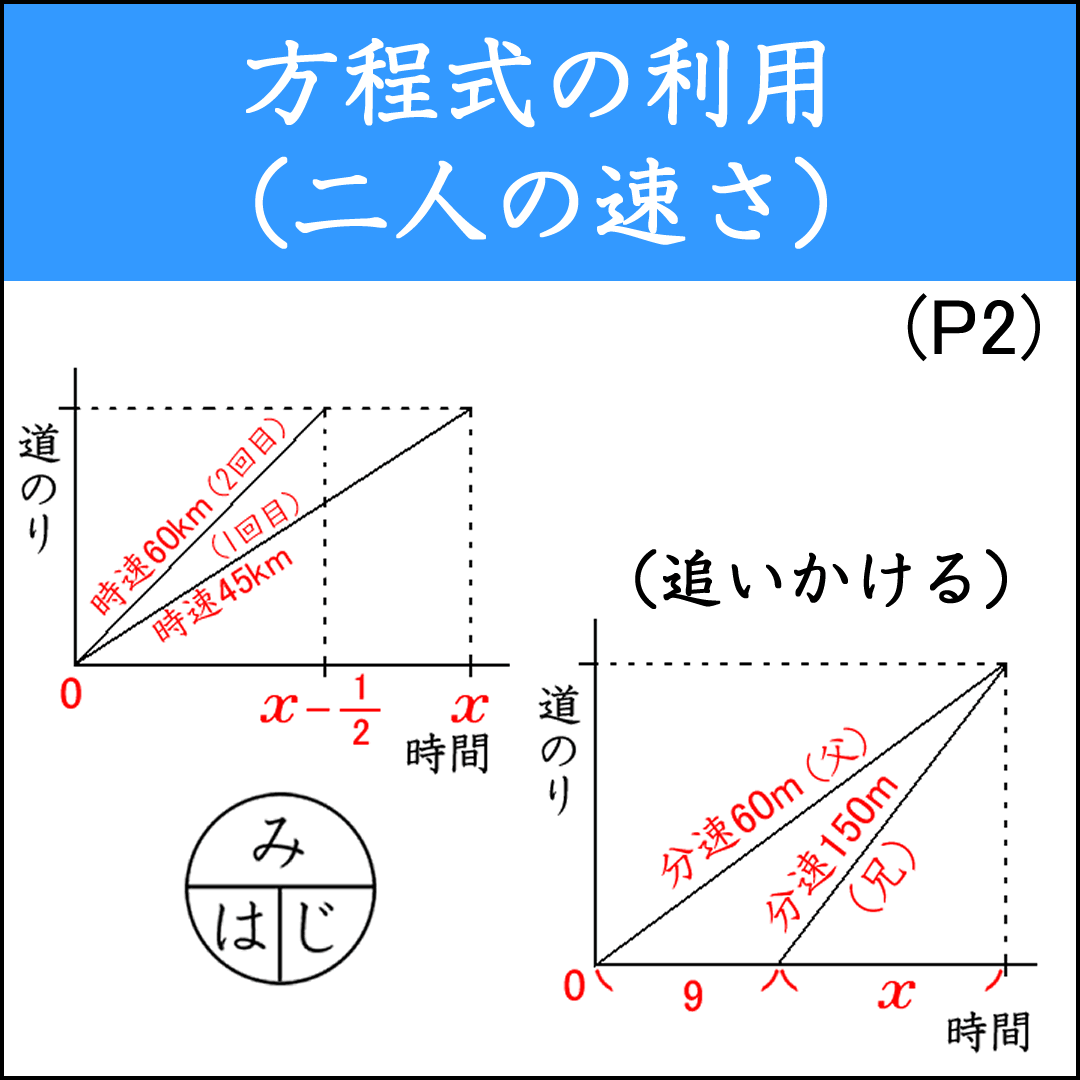 速さの問題（１）