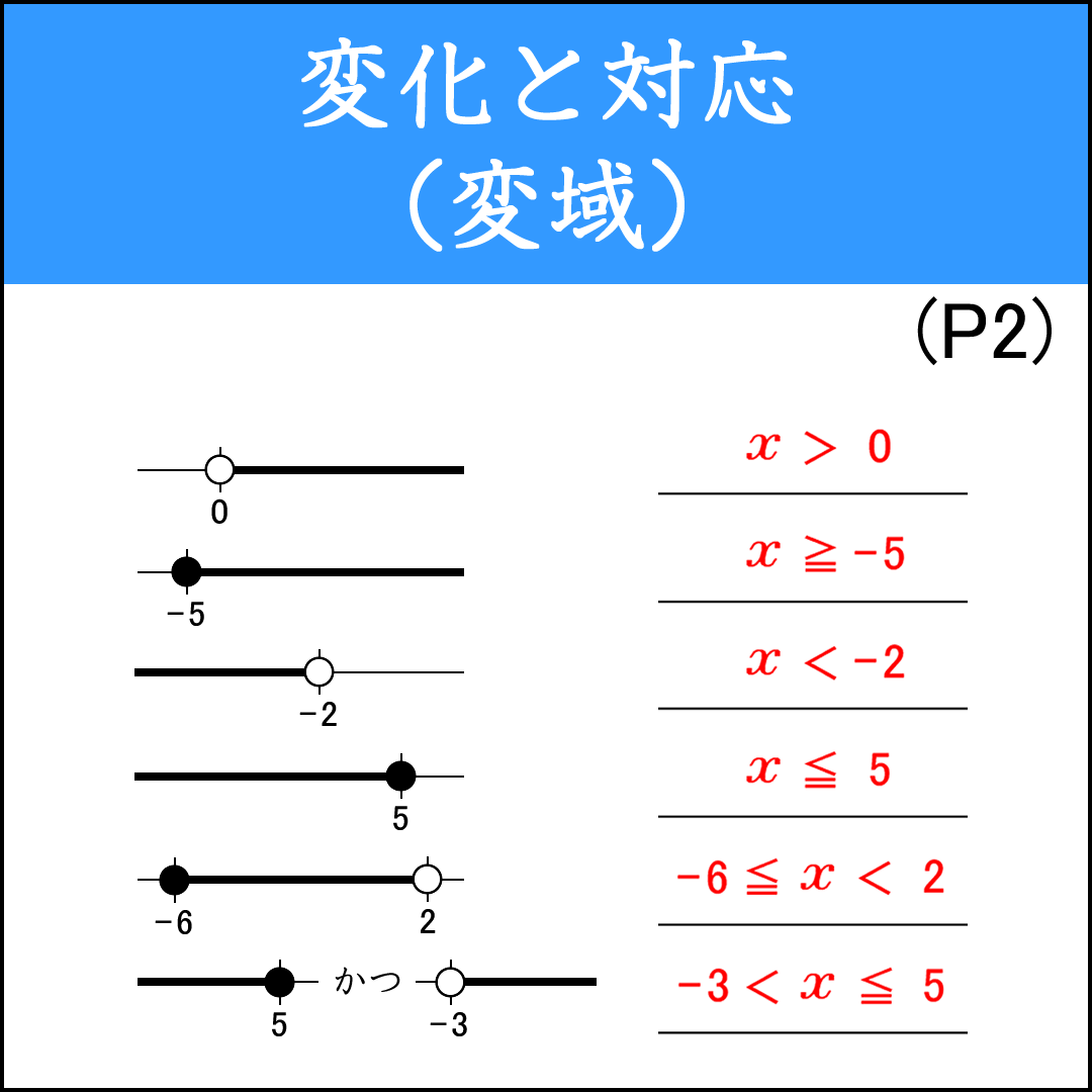 ｘの変域を不等号を用いて表す問題