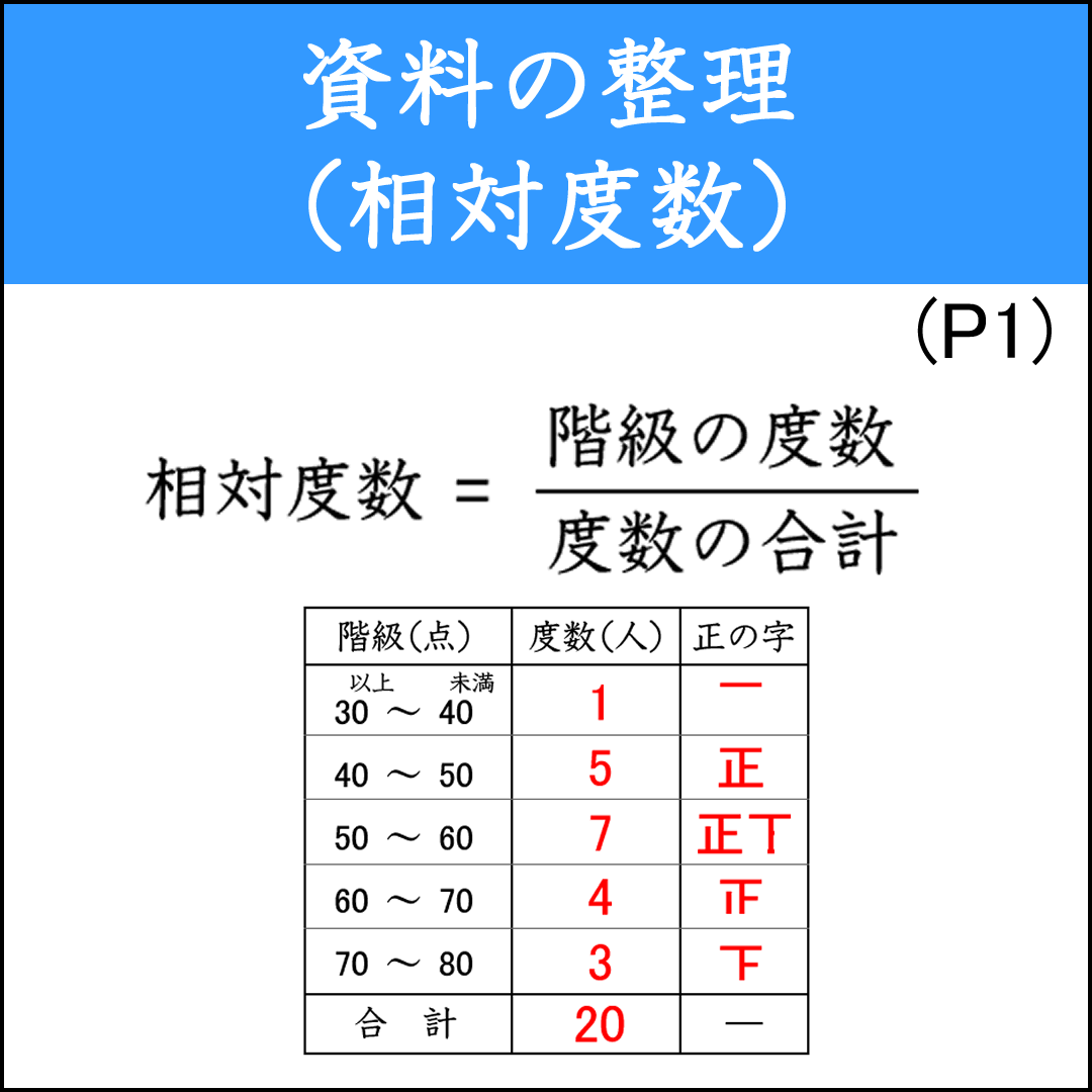 度数分布表を作成し各階級の度数や相対度数を求める問題