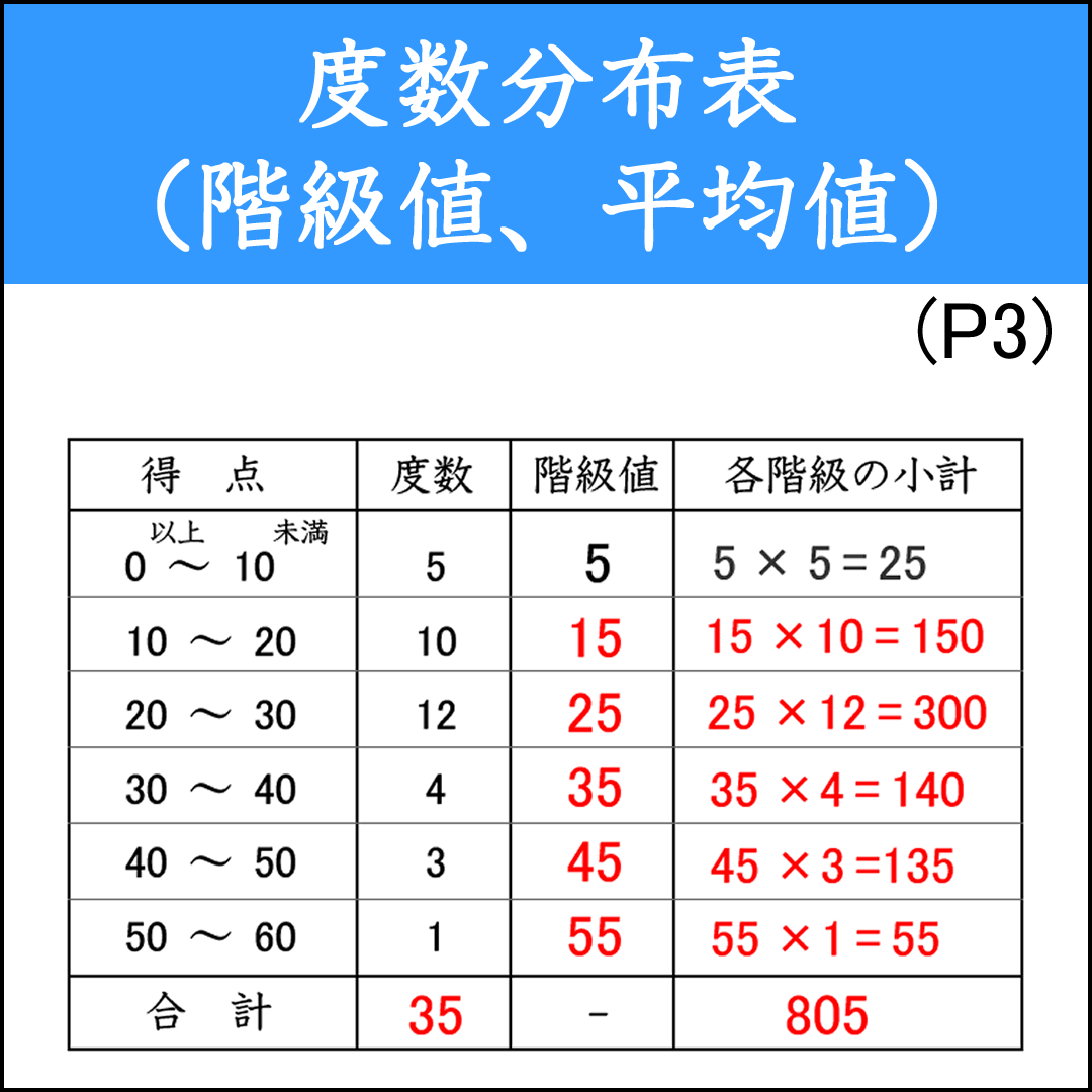度数分布表から全体の平均値を求める問題