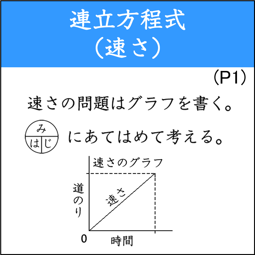 速さに関する連立方程式の応用問題（1）