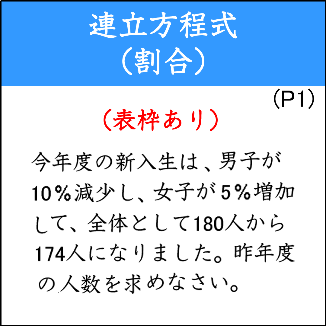 割合に関する連立方程式の応用問題（1）