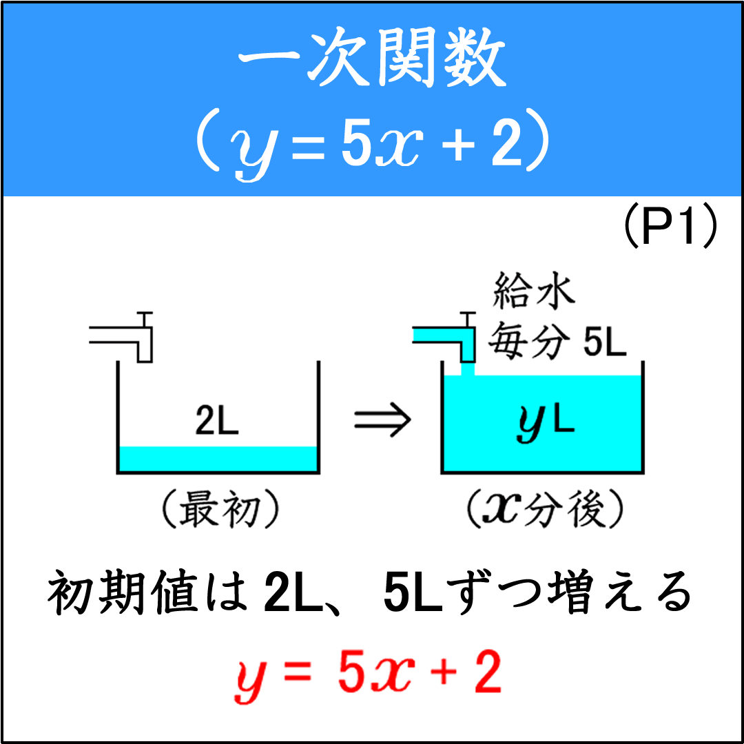 一次関数の式を学ぶプリント