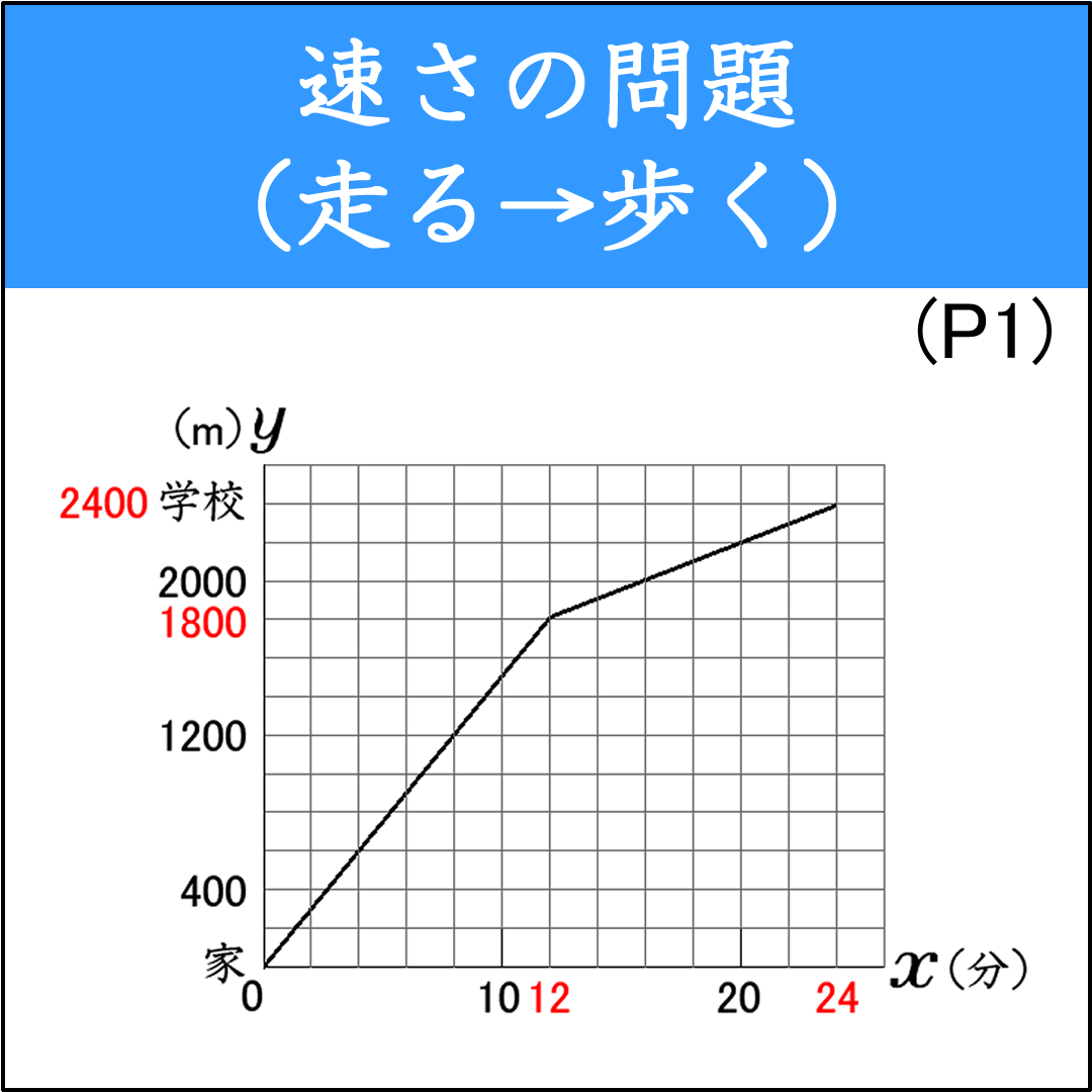 一次関数のグラフを用いて解く速さの問題（1）