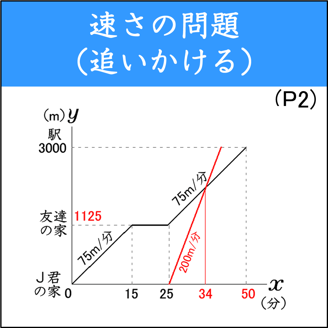 一次関数のグラフを用いて解く速さの問題（2）