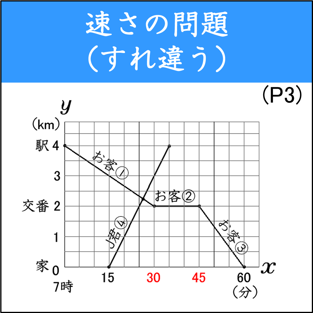 一次関数のグラフを用いて解く速さの問題（3）