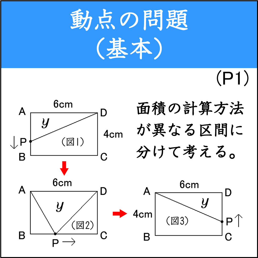 一次関数を用いて解く動点の基本問題