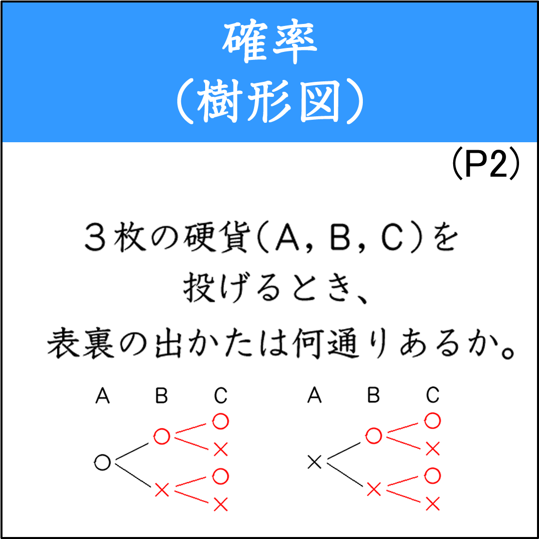樹形図を使って解く確率の問題