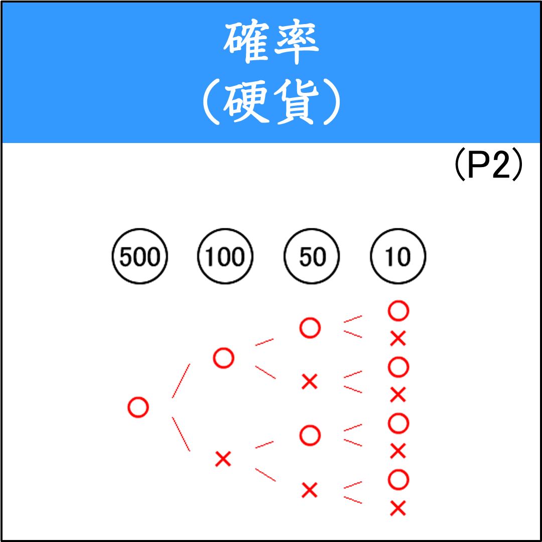 ４枚の硬貨を同時に投げるときの確率問題