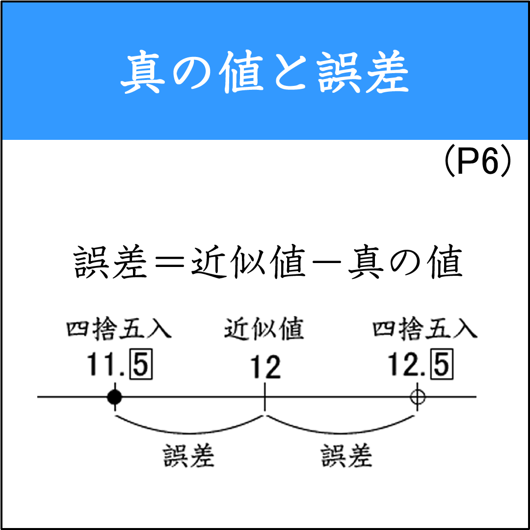 真の値の範囲と誤差を求める問題